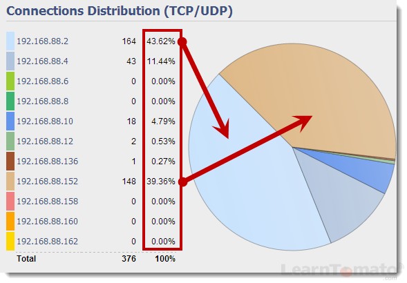 Monitor bandwidth usage on your Tomato network