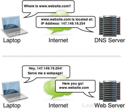 DNS Server and Web Server response to IP address domain name resolution