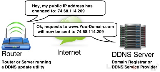 Setup dynamic DNS for remote access into your network.