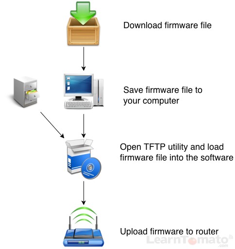 Tomato firmware download and installation process.