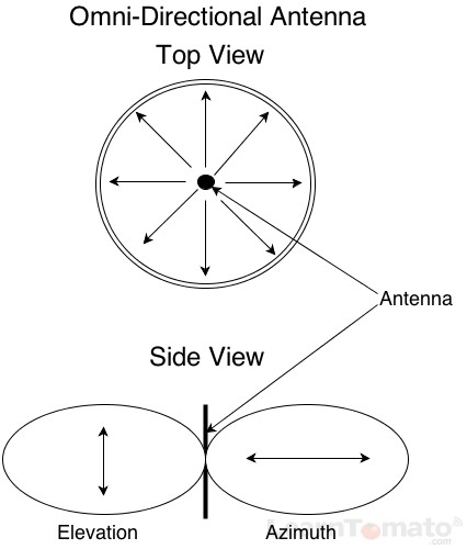 Omnidirectional antennas radiate on two planes, the H plane, and the E plane.