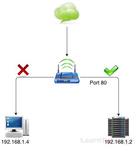 Without port formwarding, you cannot have remote access to your network