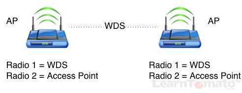 Configure a WiFi repeater bridge with a dual band router powered by Tomato firmware.
