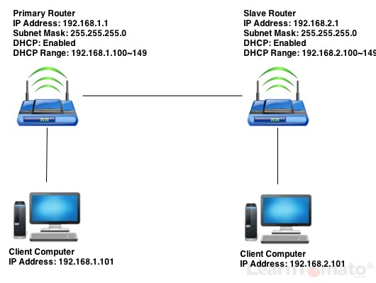 Setup a router behind router to create a wired client bridge.