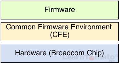 Router firmware is flashed directly to the hardware of a router