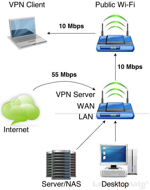 VPN Security performance