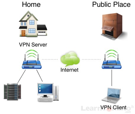 What is a VPN? A VPN connects the VPN client to the VPN server.