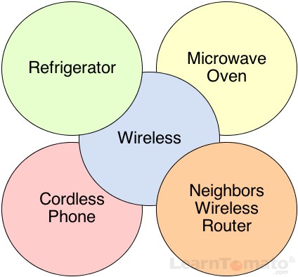 The idea is to decrease the WiFi frequency interference.
