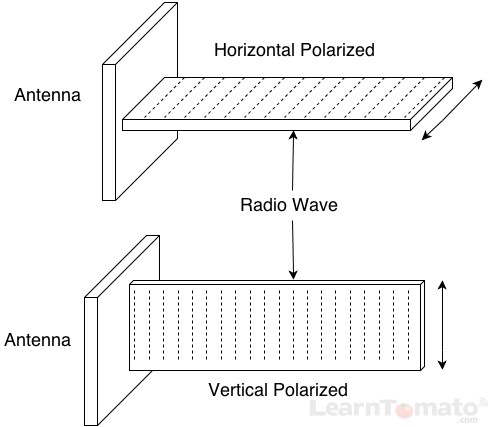 WiFi antenna polarity works on the E plane, and H plane.