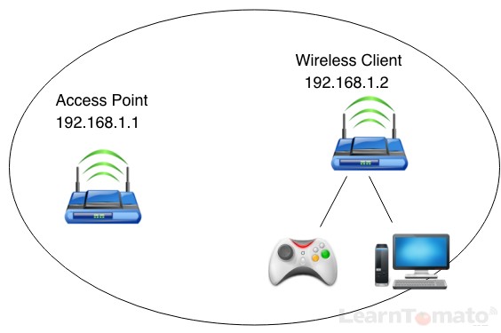 Wireless Ethernet bridge mode uses the same subnet for both routers.